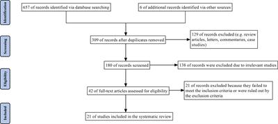 Crosstalk between ferroptosis and chondrocytes in osteoarthritis: a systematic review of in vivo and in vitro studies